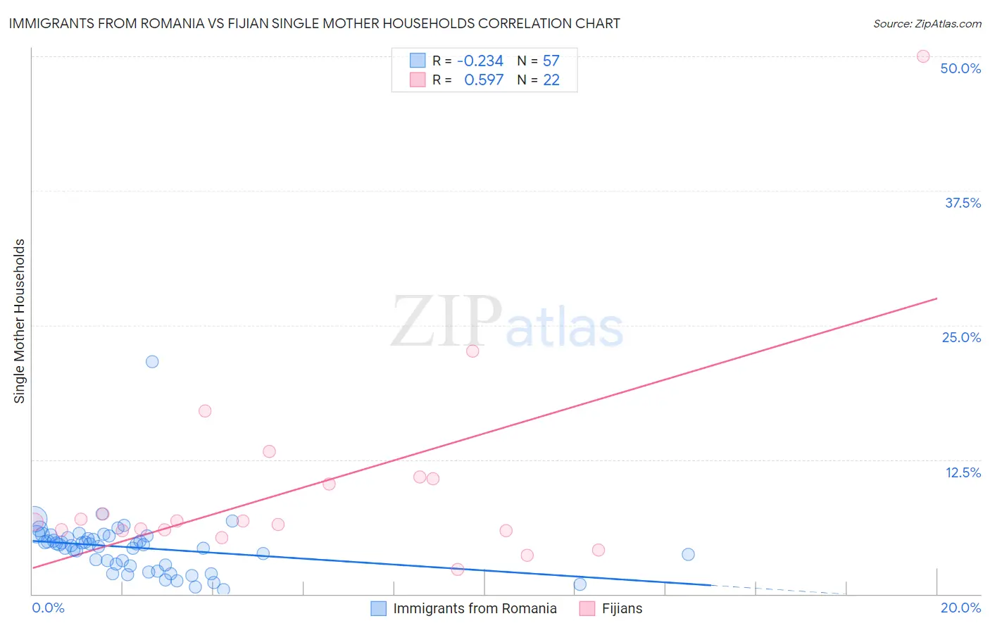 Immigrants from Romania vs Fijian Single Mother Households