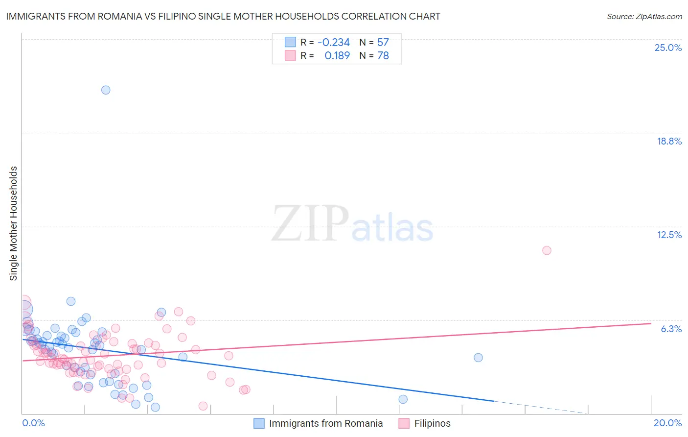 Immigrants from Romania vs Filipino Single Mother Households