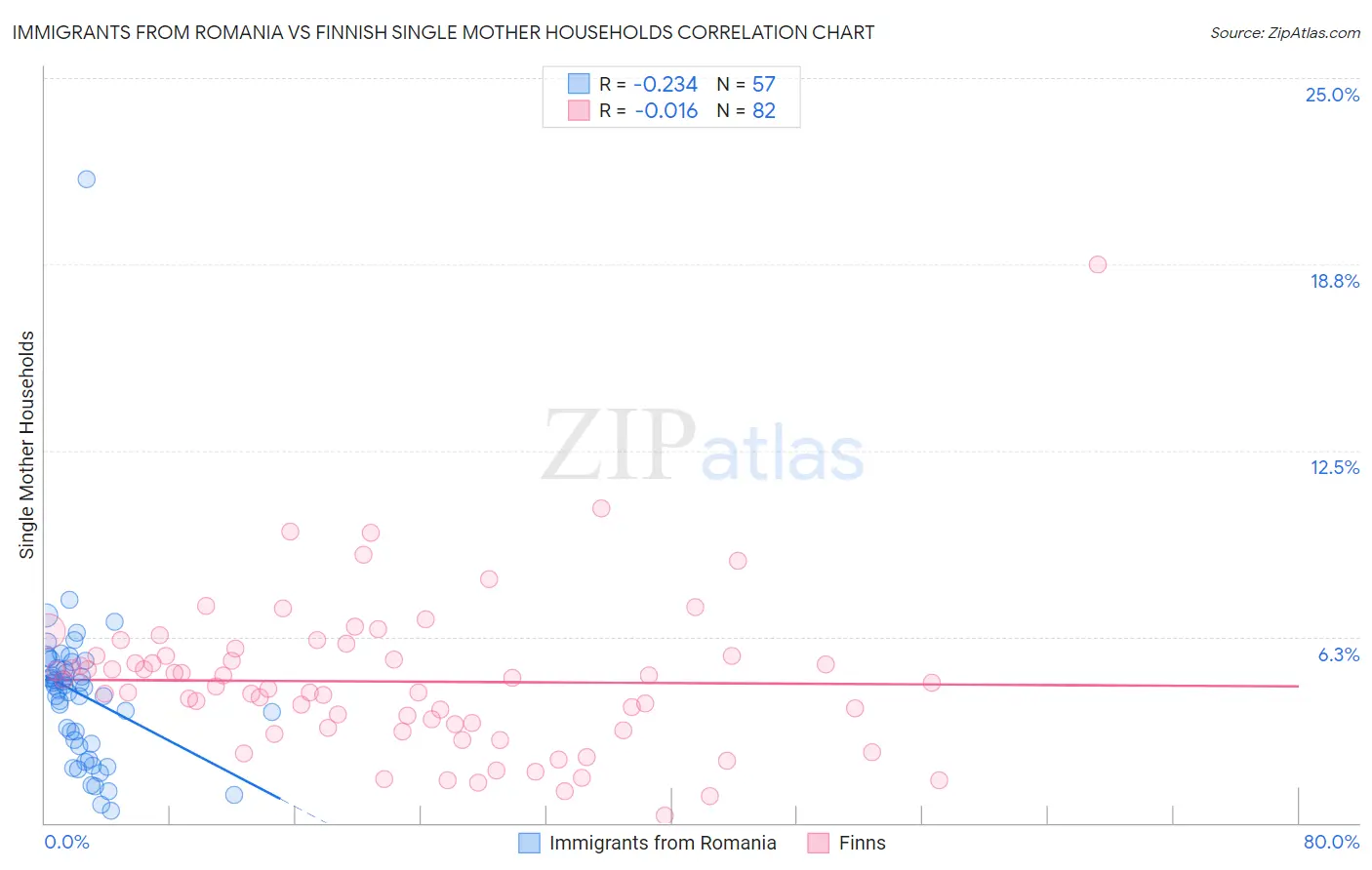 Immigrants from Romania vs Finnish Single Mother Households