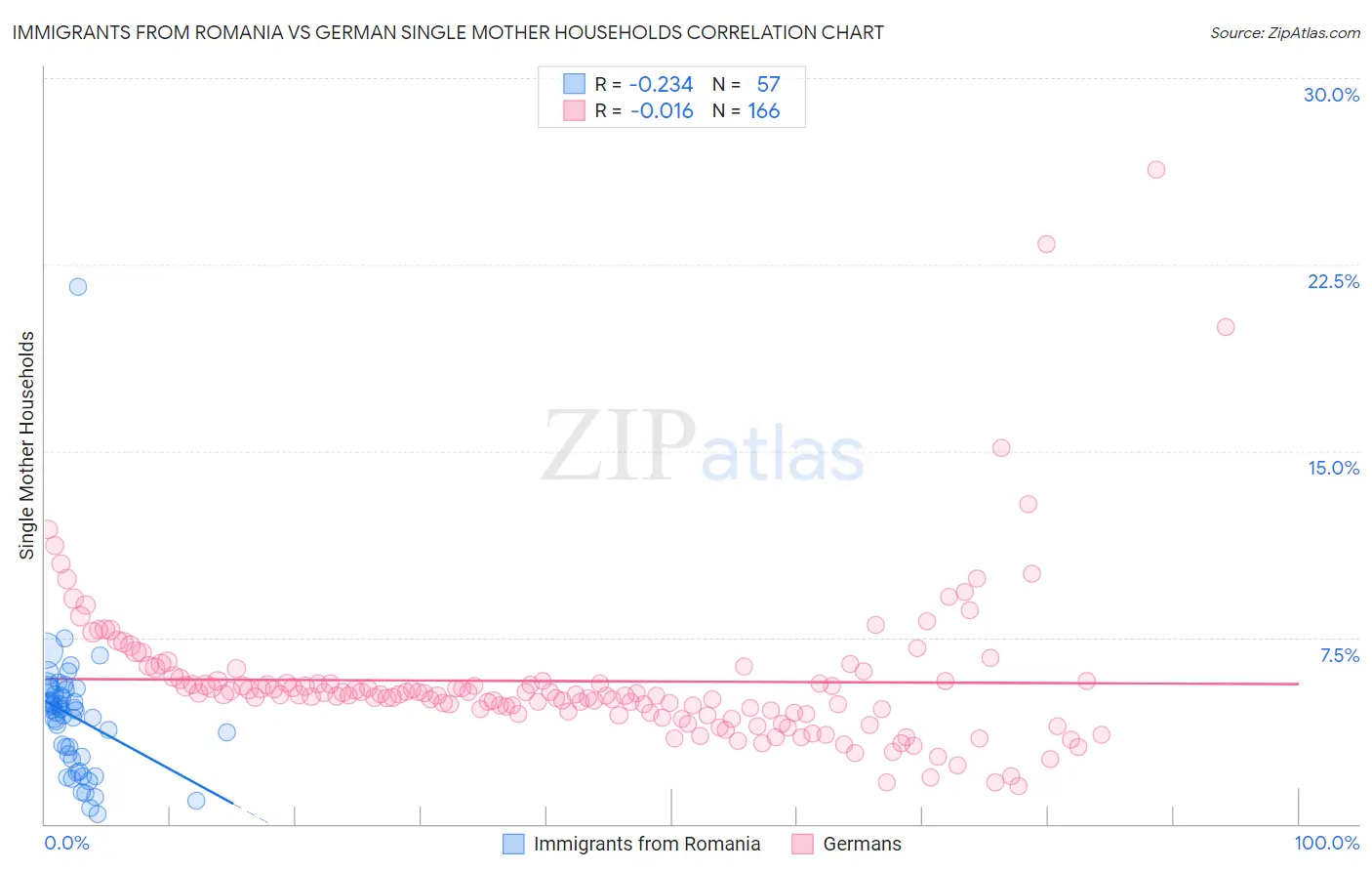 Immigrants from Romania vs German Single Mother Households