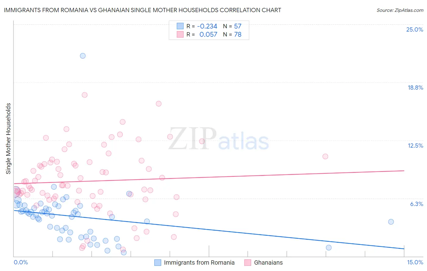 Immigrants from Romania vs Ghanaian Single Mother Households