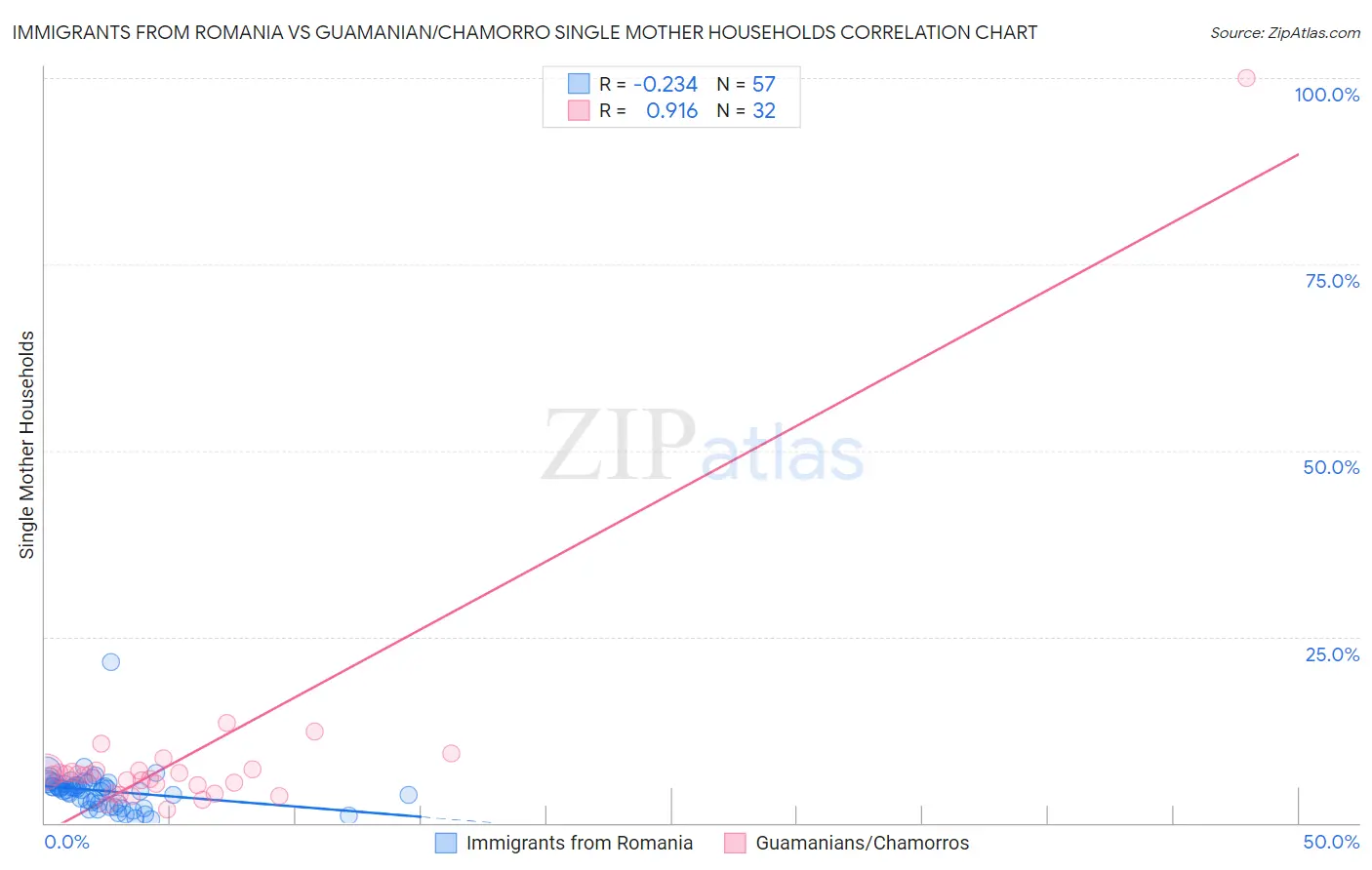 Immigrants from Romania vs Guamanian/Chamorro Single Mother Households