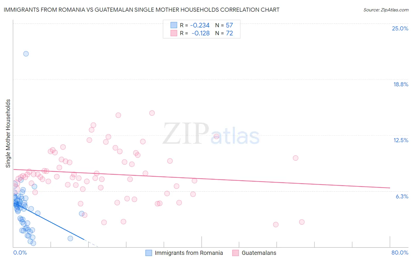 Immigrants from Romania vs Guatemalan Single Mother Households