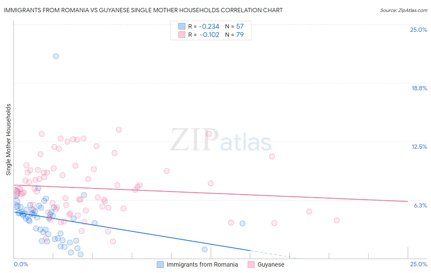 Immigrants from Romania vs Guyanese Single Mother Households