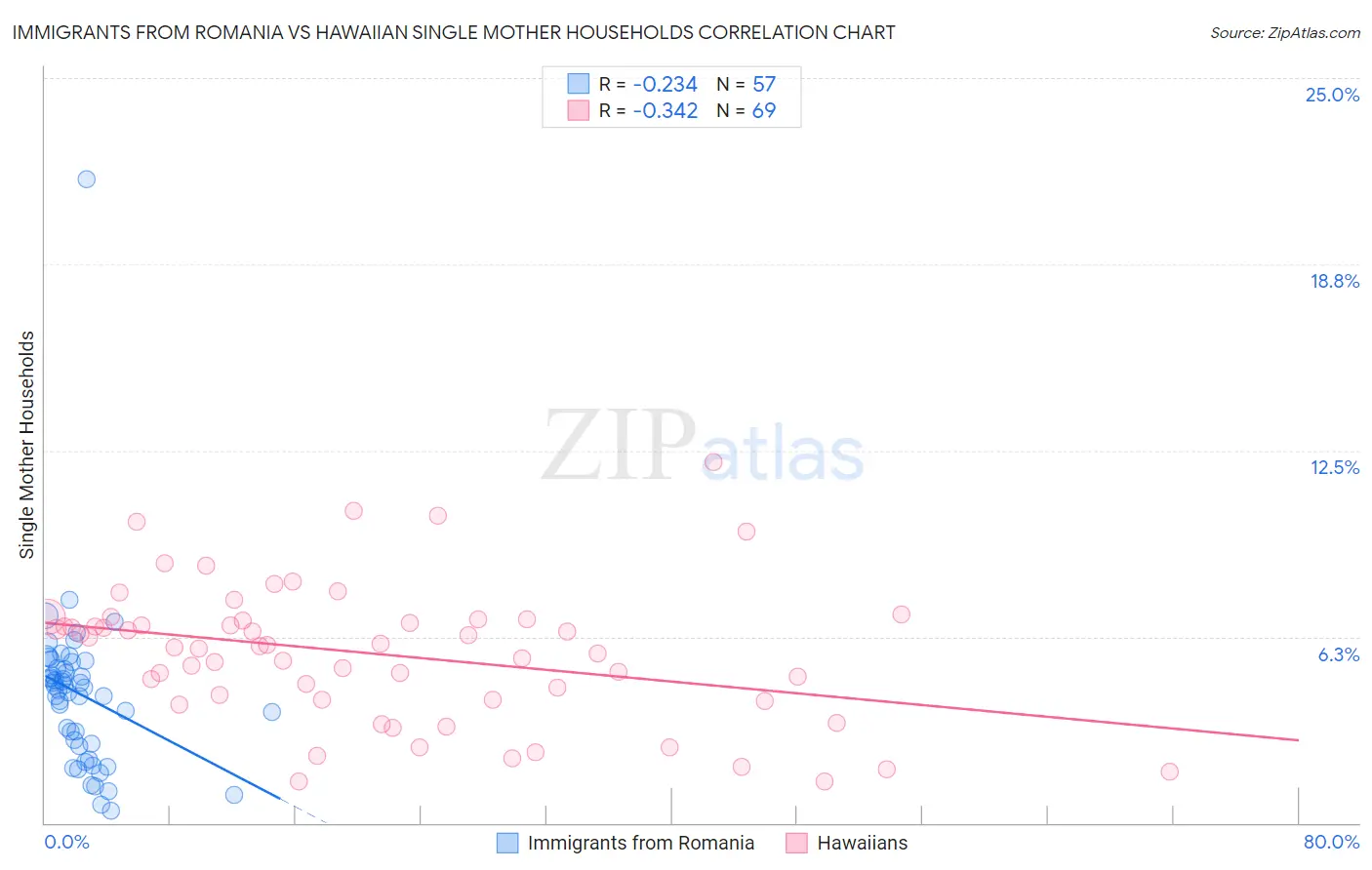 Immigrants from Romania vs Hawaiian Single Mother Households