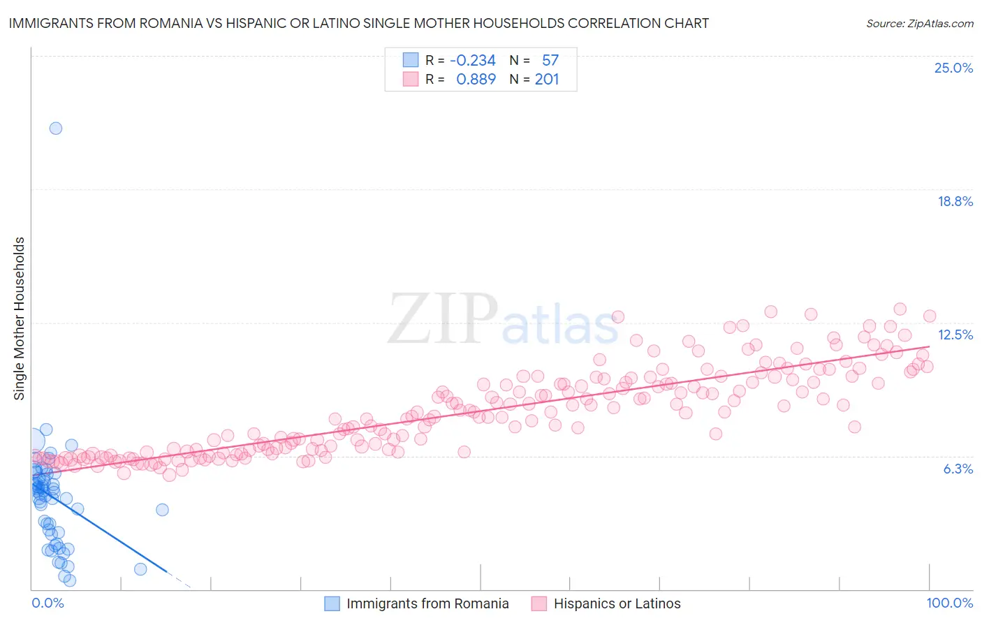 Immigrants from Romania vs Hispanic or Latino Single Mother Households