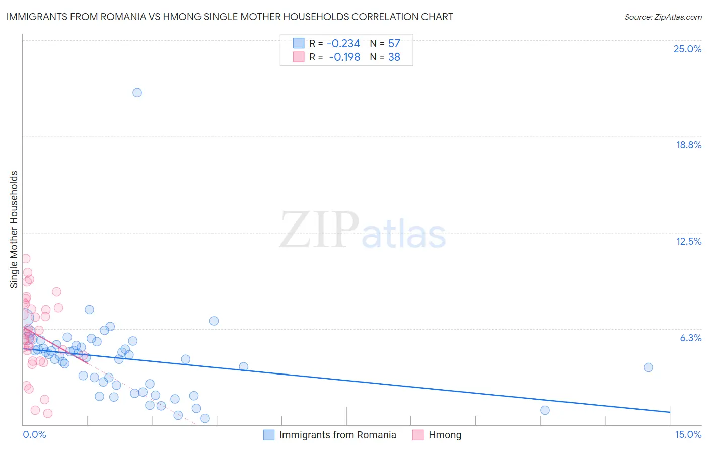 Immigrants from Romania vs Hmong Single Mother Households