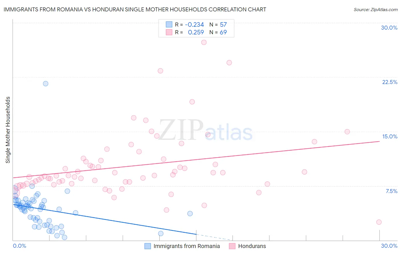 Immigrants from Romania vs Honduran Single Mother Households