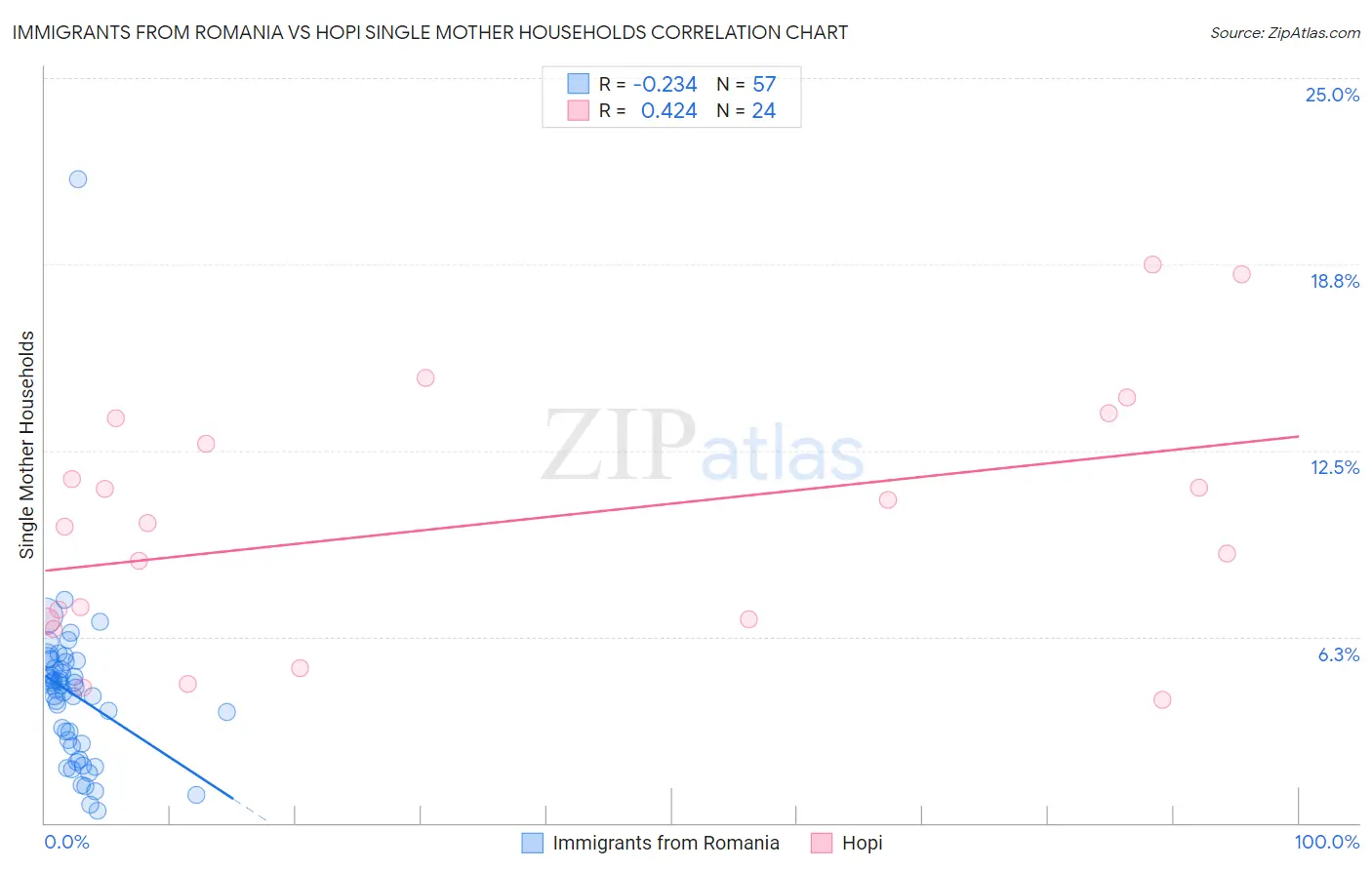 Immigrants from Romania vs Hopi Single Mother Households