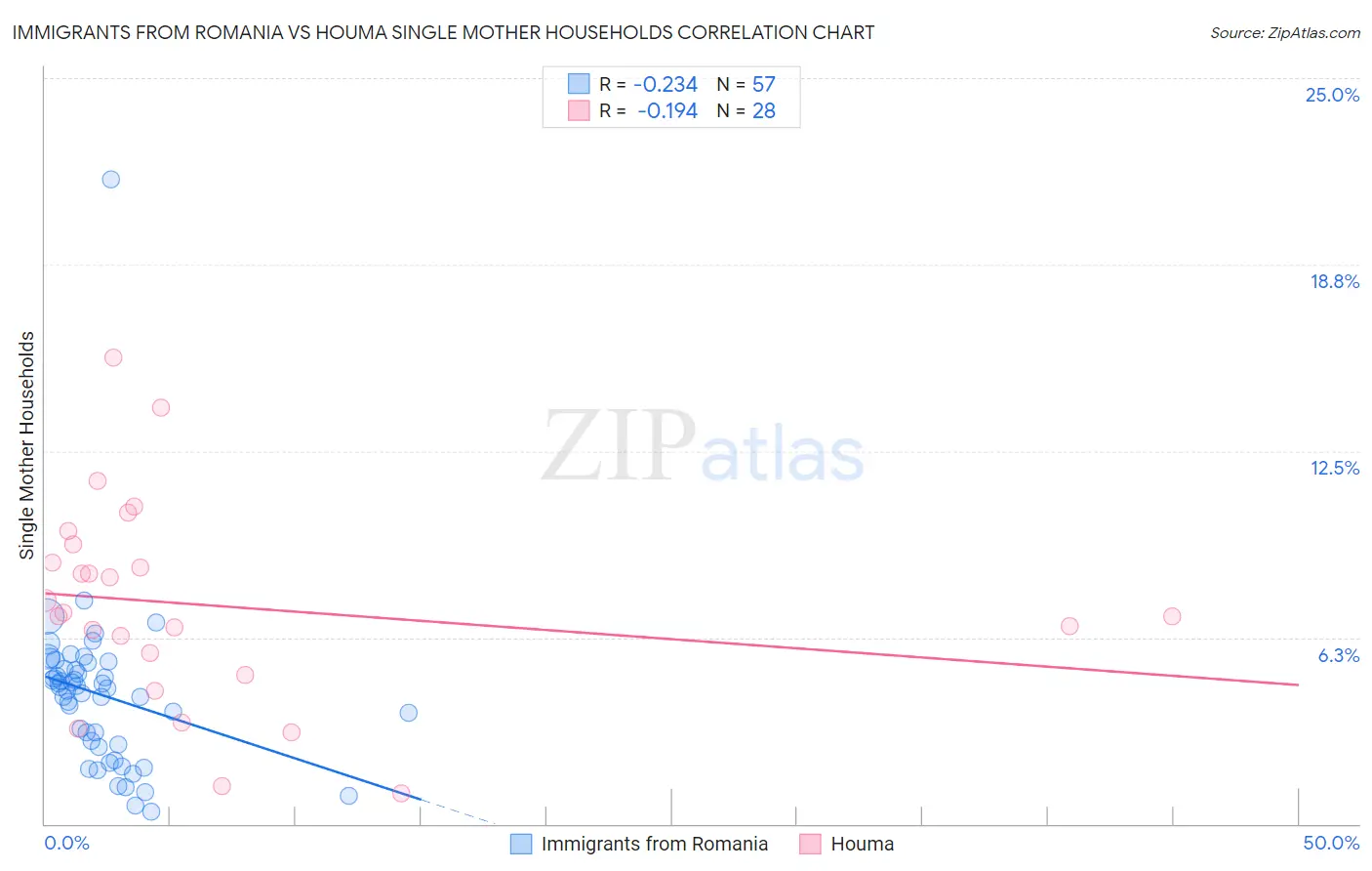 Immigrants from Romania vs Houma Single Mother Households