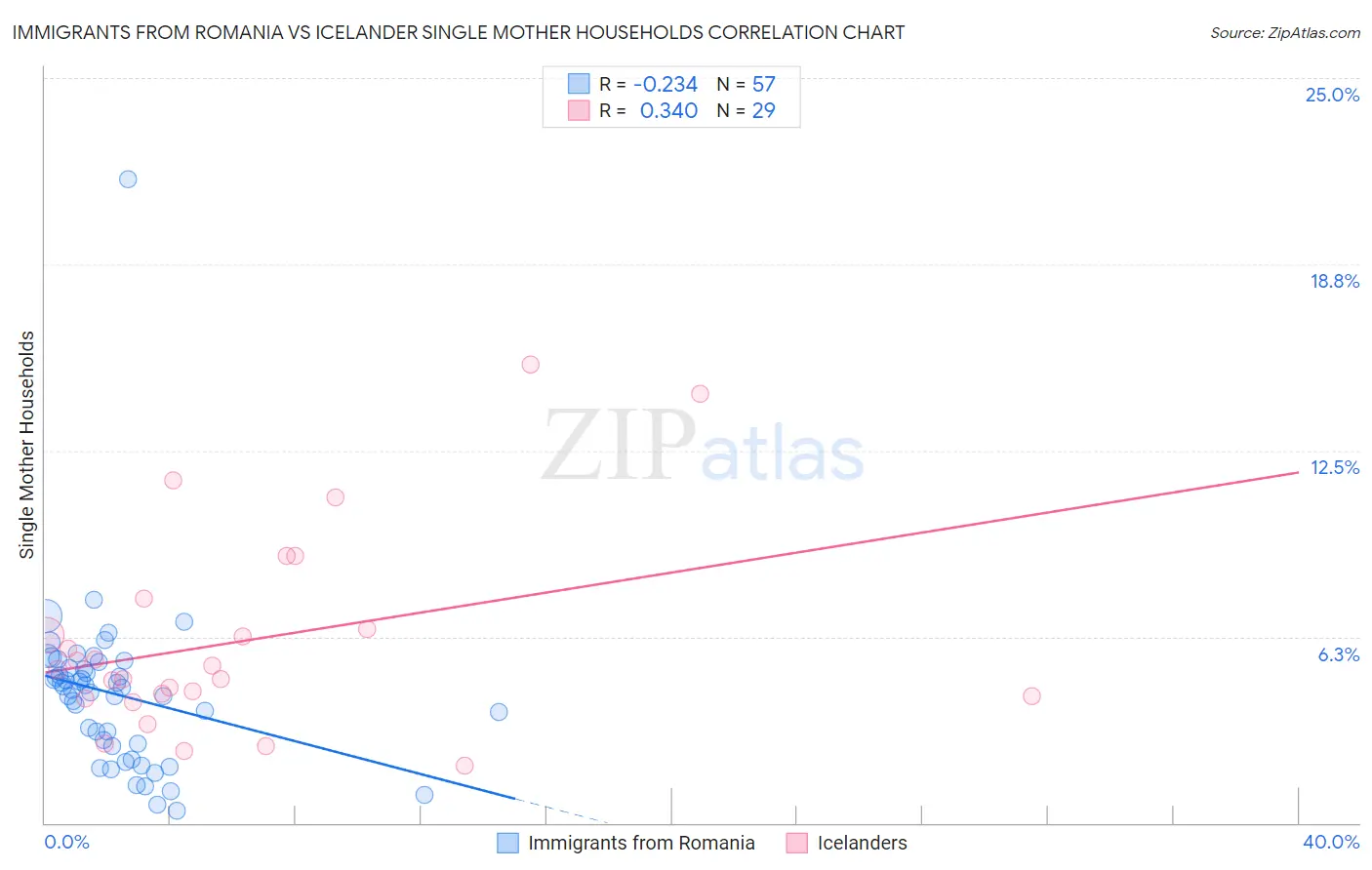 Immigrants from Romania vs Icelander Single Mother Households