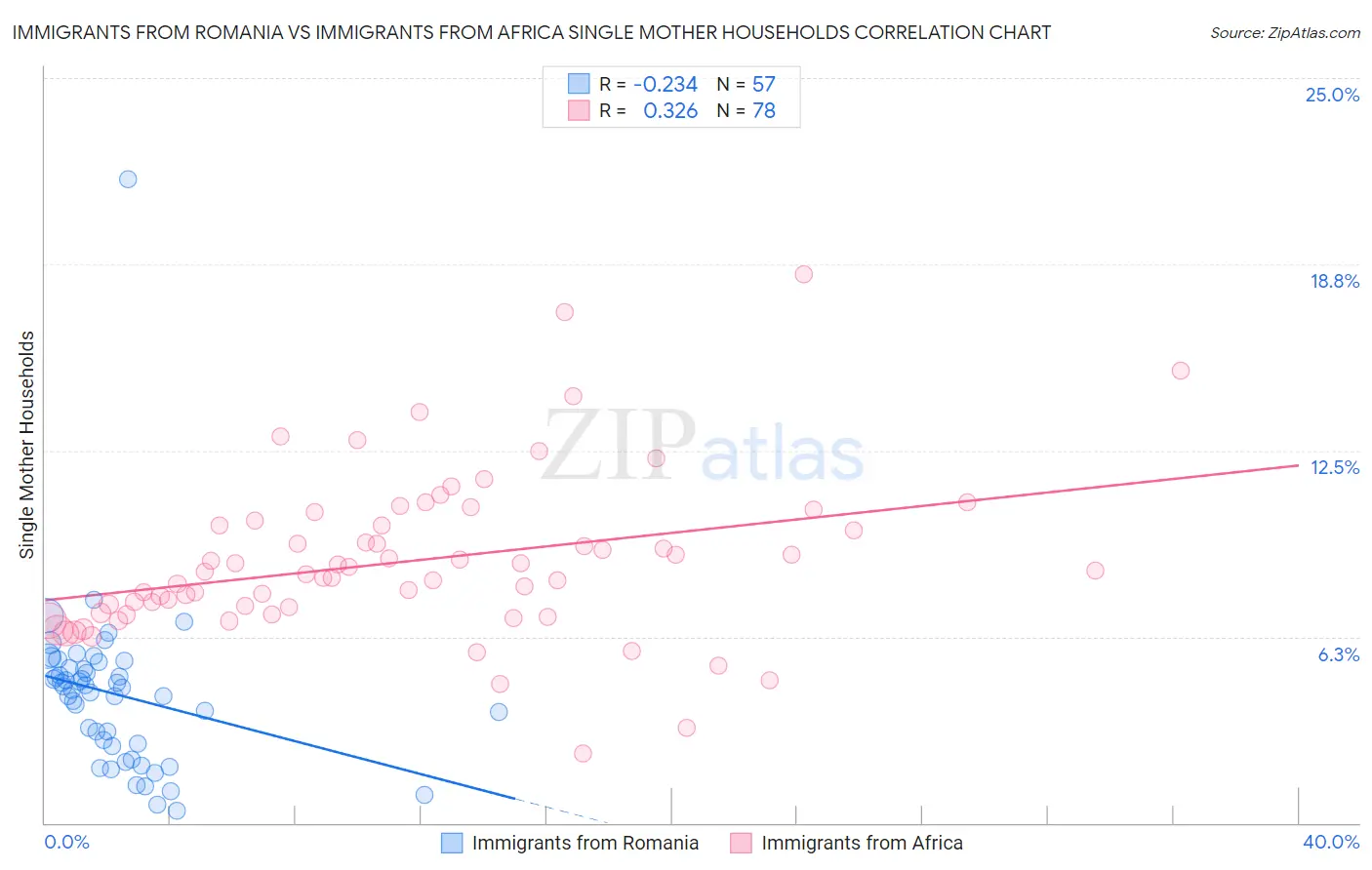 Immigrants from Romania vs Immigrants from Africa Single Mother Households