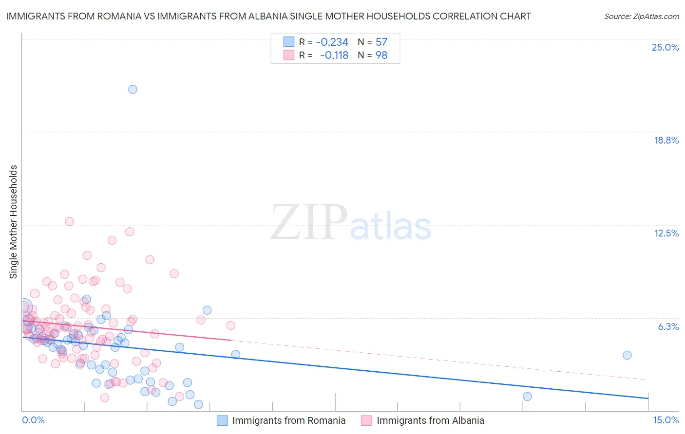 Immigrants from Romania vs Immigrants from Albania Single Mother Households