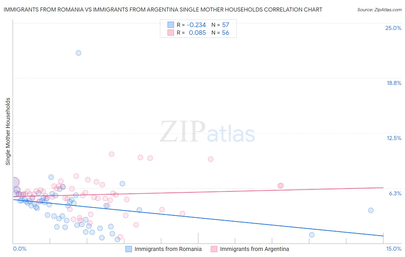 Immigrants from Romania vs Immigrants from Argentina Single Mother Households