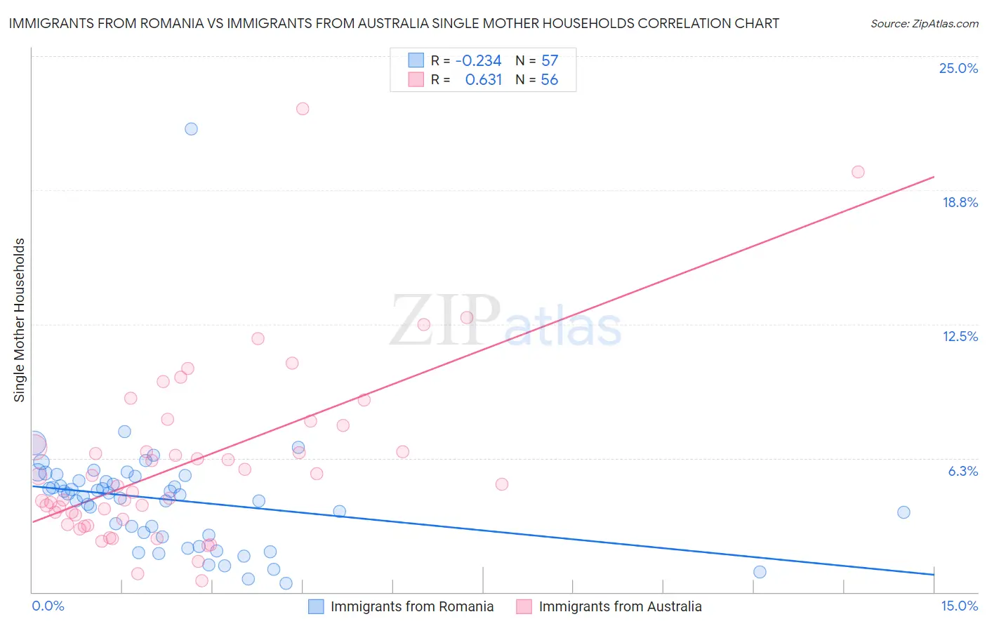 Immigrants from Romania vs Immigrants from Australia Single Mother Households