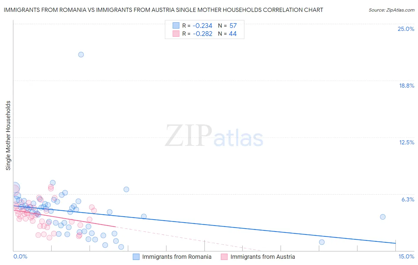 Immigrants from Romania vs Immigrants from Austria Single Mother Households