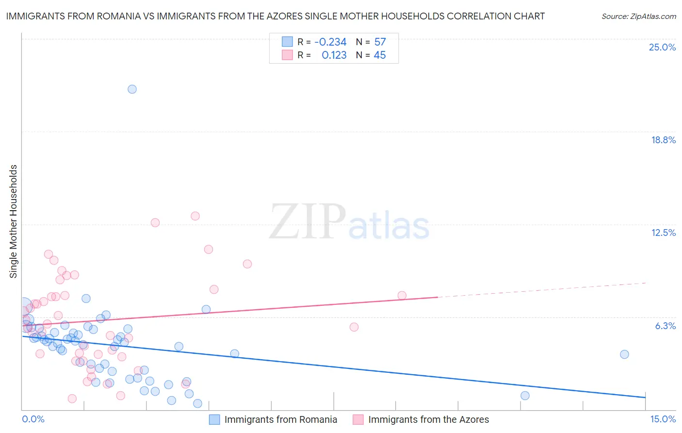 Immigrants from Romania vs Immigrants from the Azores Single Mother Households