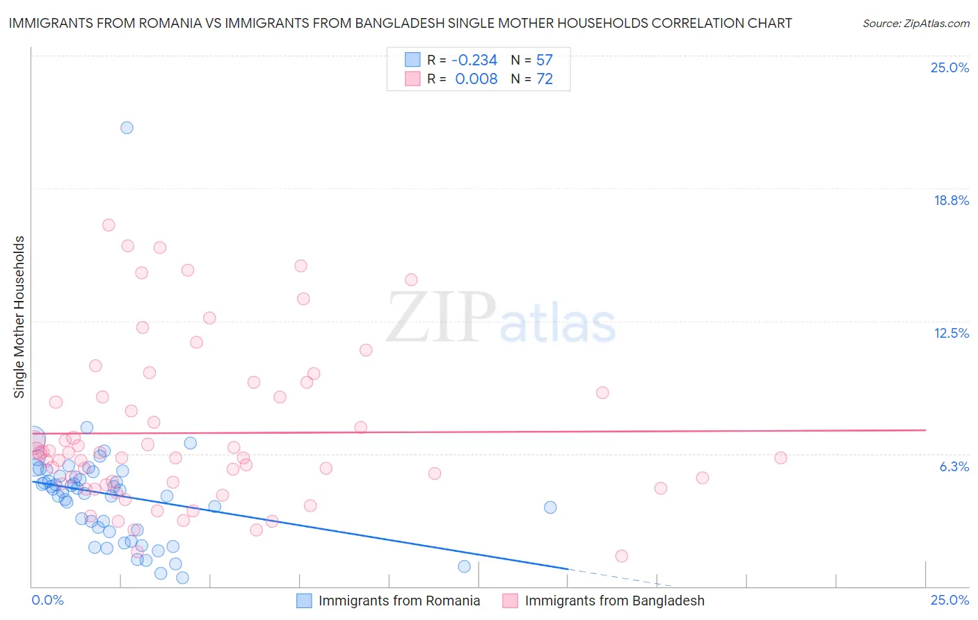 Immigrants from Romania vs Immigrants from Bangladesh Single Mother Households