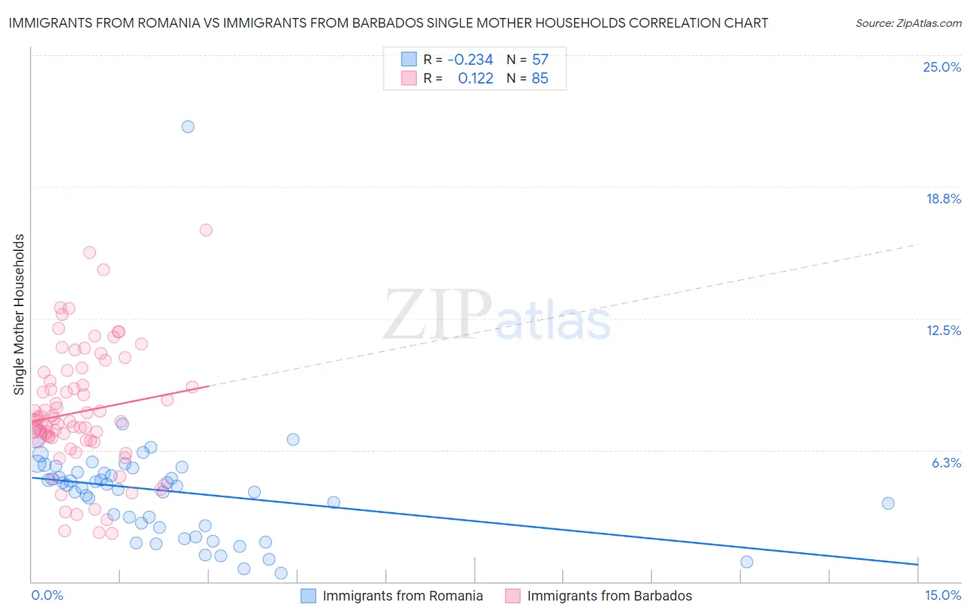 Immigrants from Romania vs Immigrants from Barbados Single Mother Households