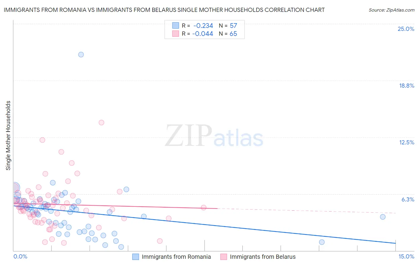 Immigrants from Romania vs Immigrants from Belarus Single Mother Households