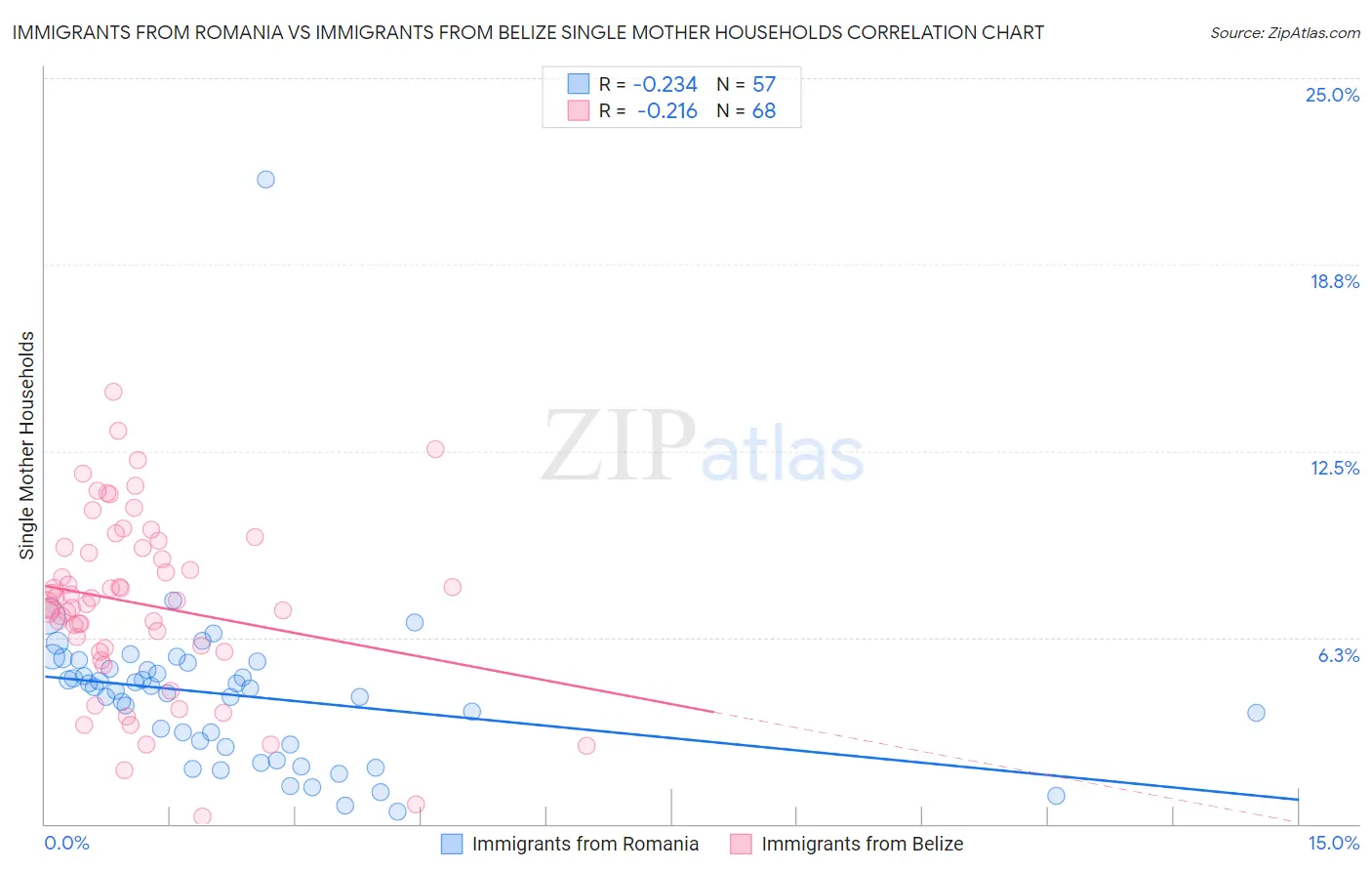 Immigrants from Romania vs Immigrants from Belize Single Mother Households