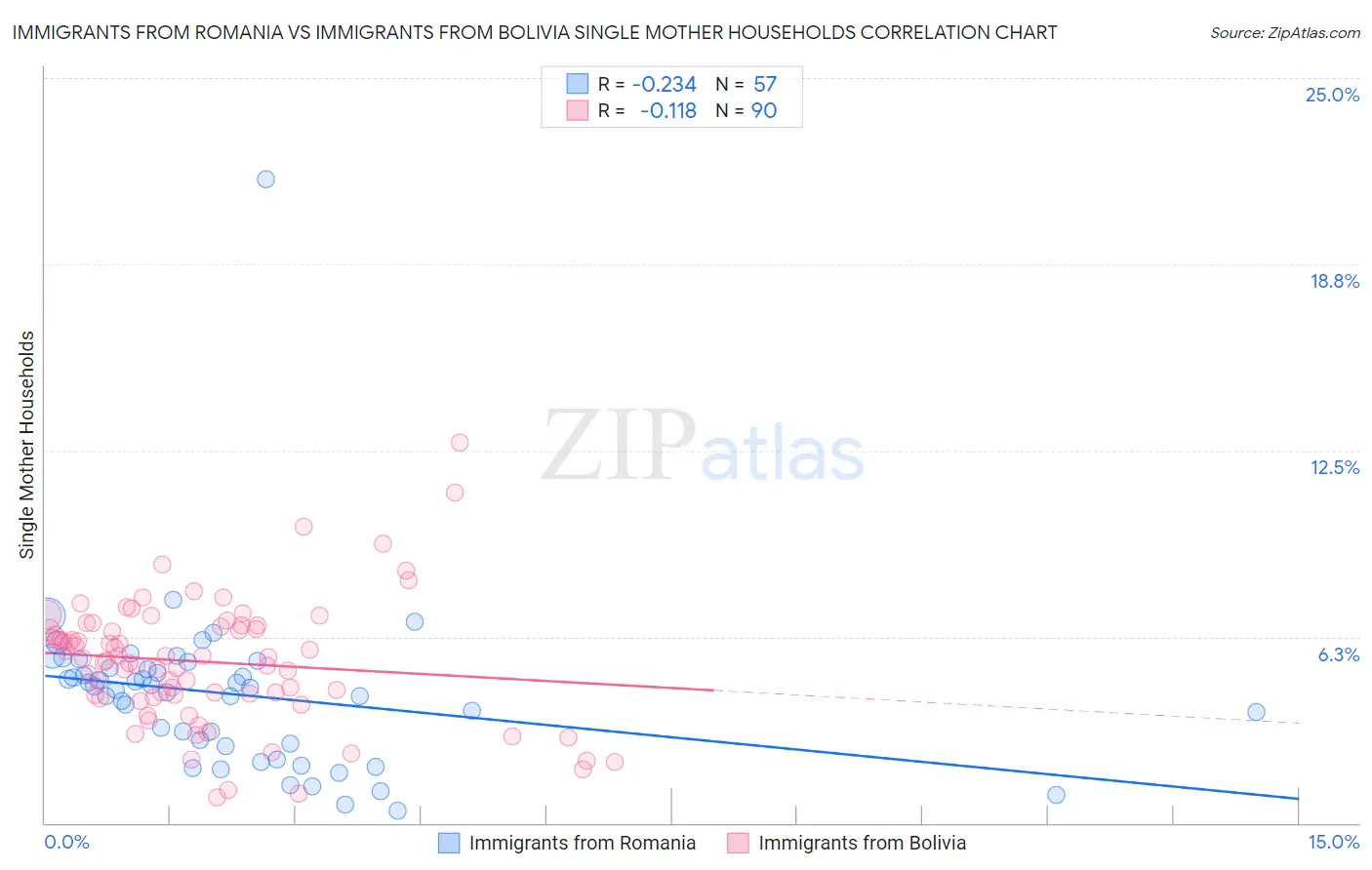 Immigrants from Romania vs Immigrants from Bolivia Single Mother Households
