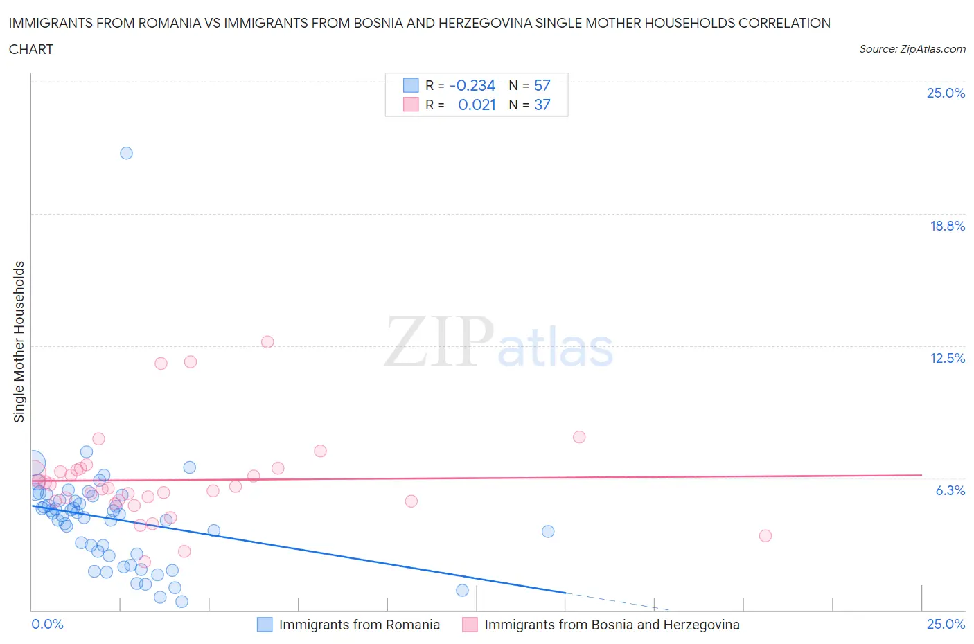 Immigrants from Romania vs Immigrants from Bosnia and Herzegovina Single Mother Households