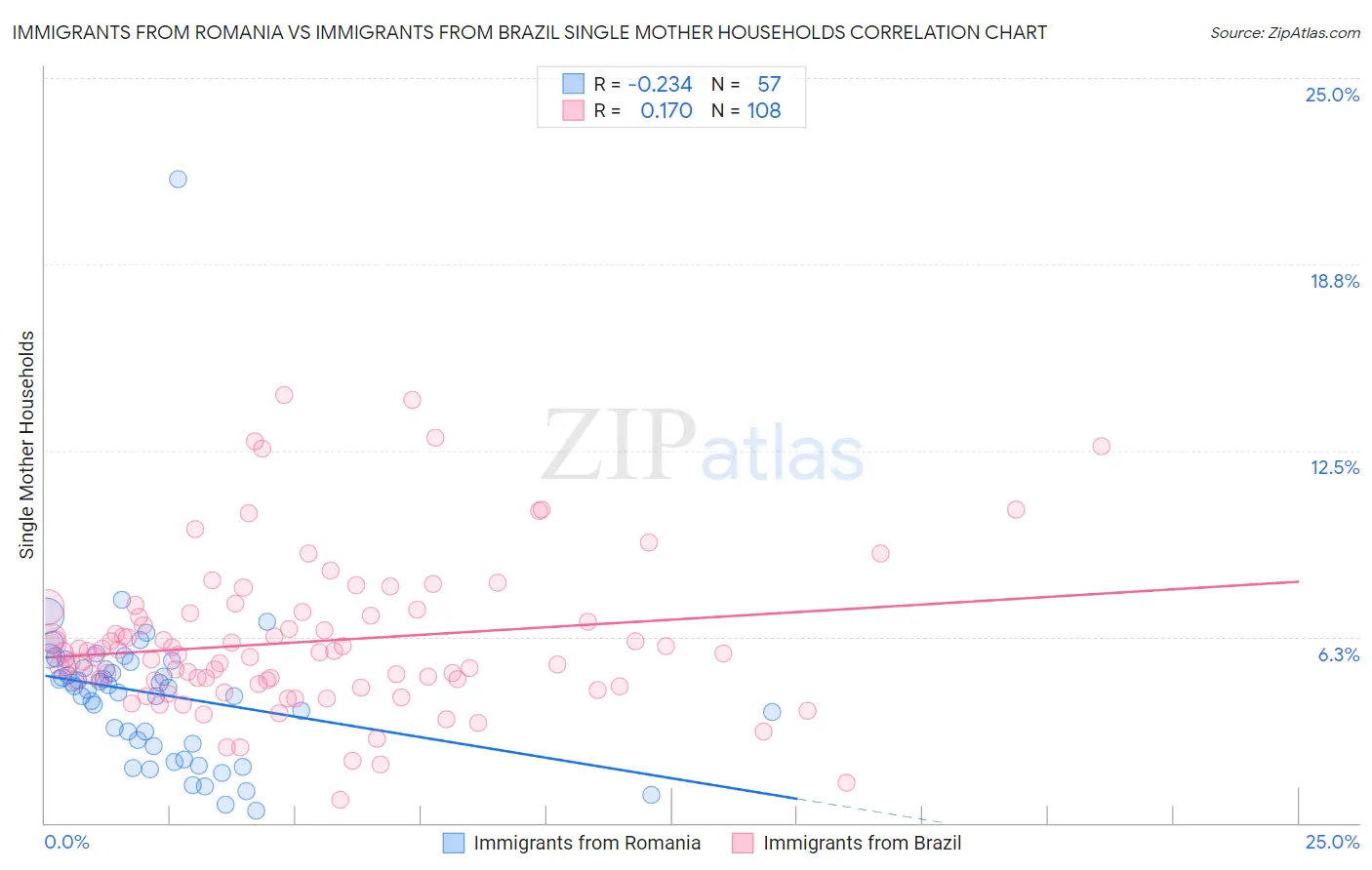 Immigrants from Romania vs Immigrants from Brazil Single Mother Households