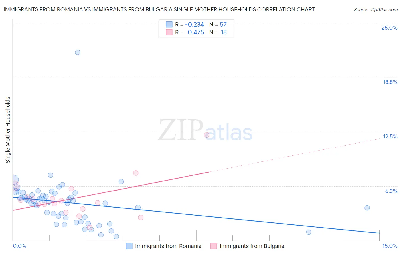 Immigrants from Romania vs Immigrants from Bulgaria Single Mother Households
