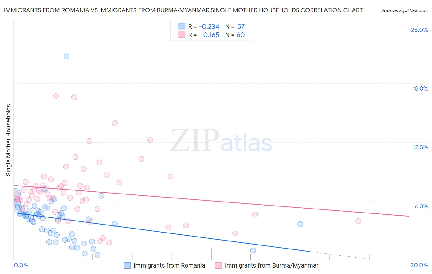 Immigrants from Romania vs Immigrants from Burma/Myanmar Single Mother Households