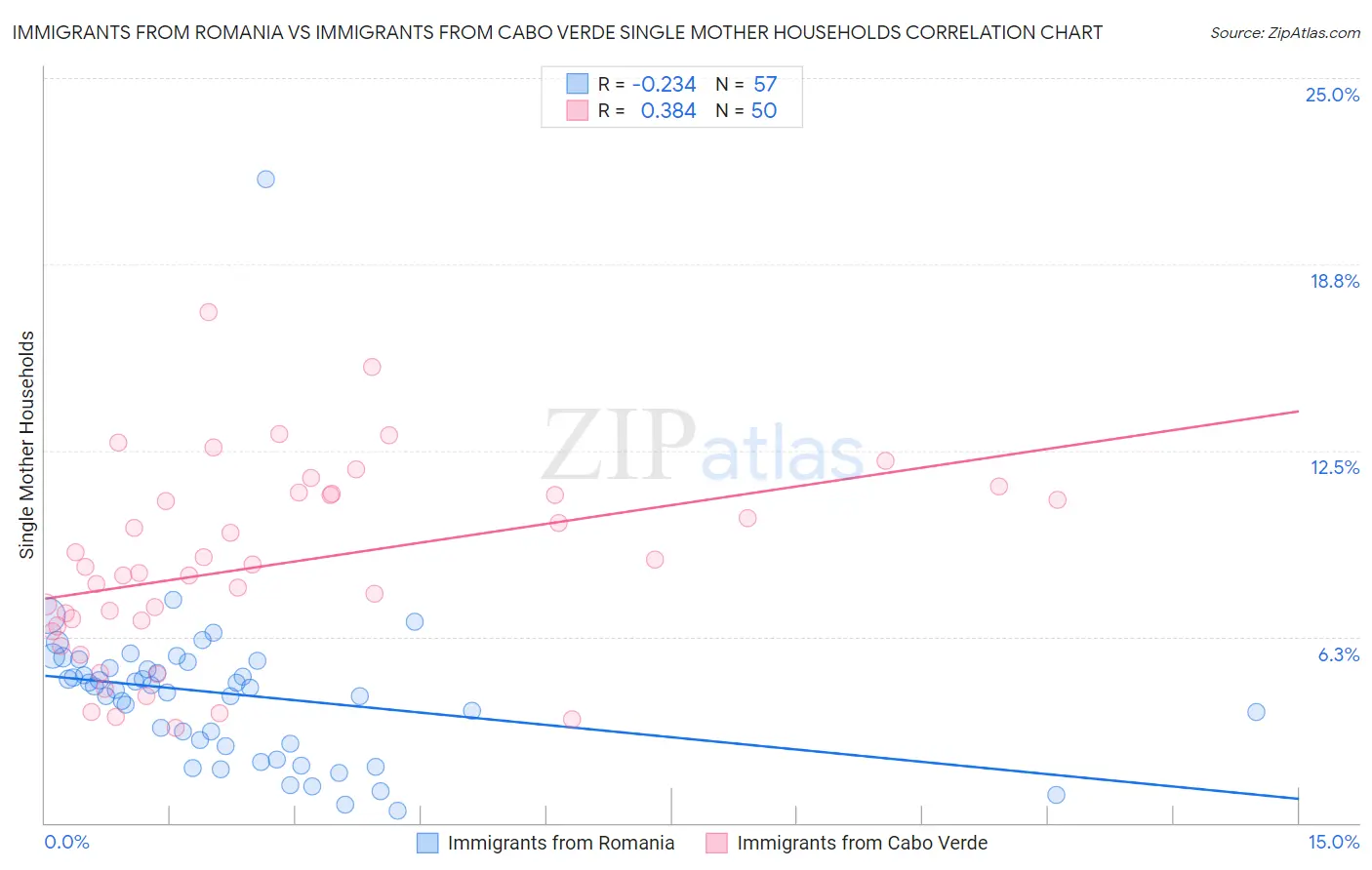 Immigrants from Romania vs Immigrants from Cabo Verde Single Mother Households