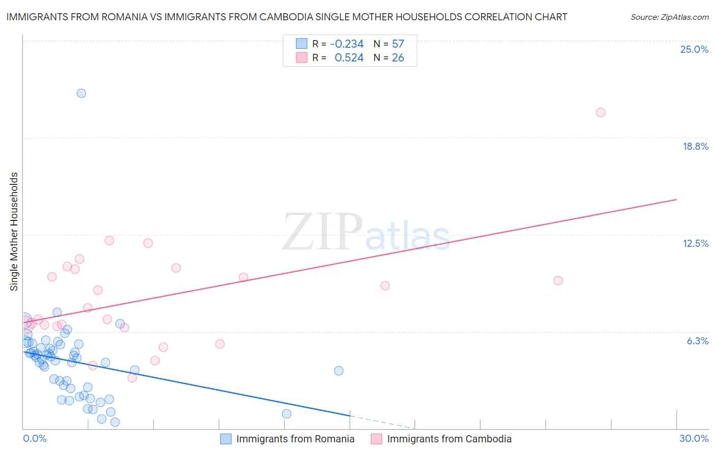 Immigrants from Romania vs Immigrants from Cambodia Single Mother Households