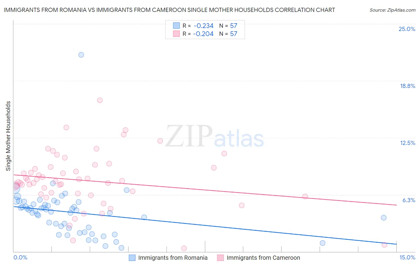 Immigrants from Romania vs Immigrants from Cameroon Single Mother Households