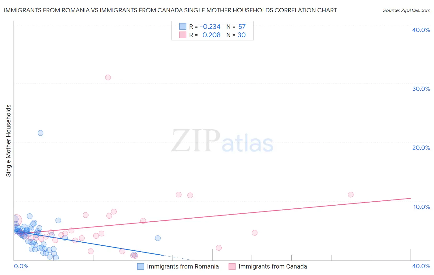 Immigrants from Romania vs Immigrants from Canada Single Mother Households