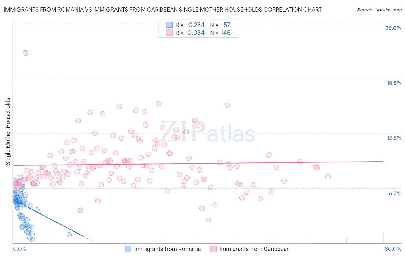 Immigrants from Romania vs Immigrants from Caribbean Single Mother Households