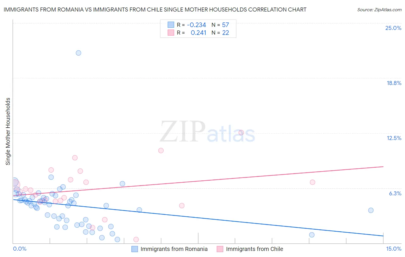 Immigrants from Romania vs Immigrants from Chile Single Mother Households