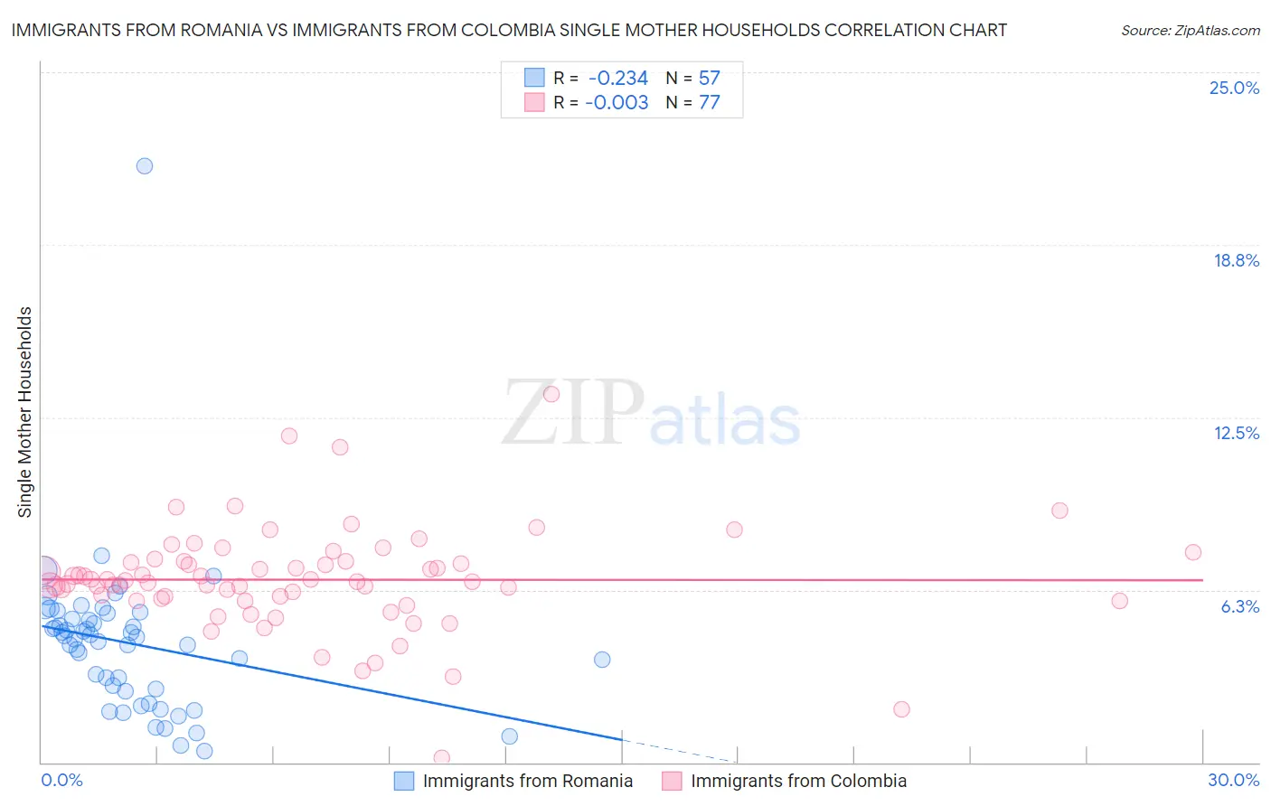 Immigrants from Romania vs Immigrants from Colombia Single Mother Households