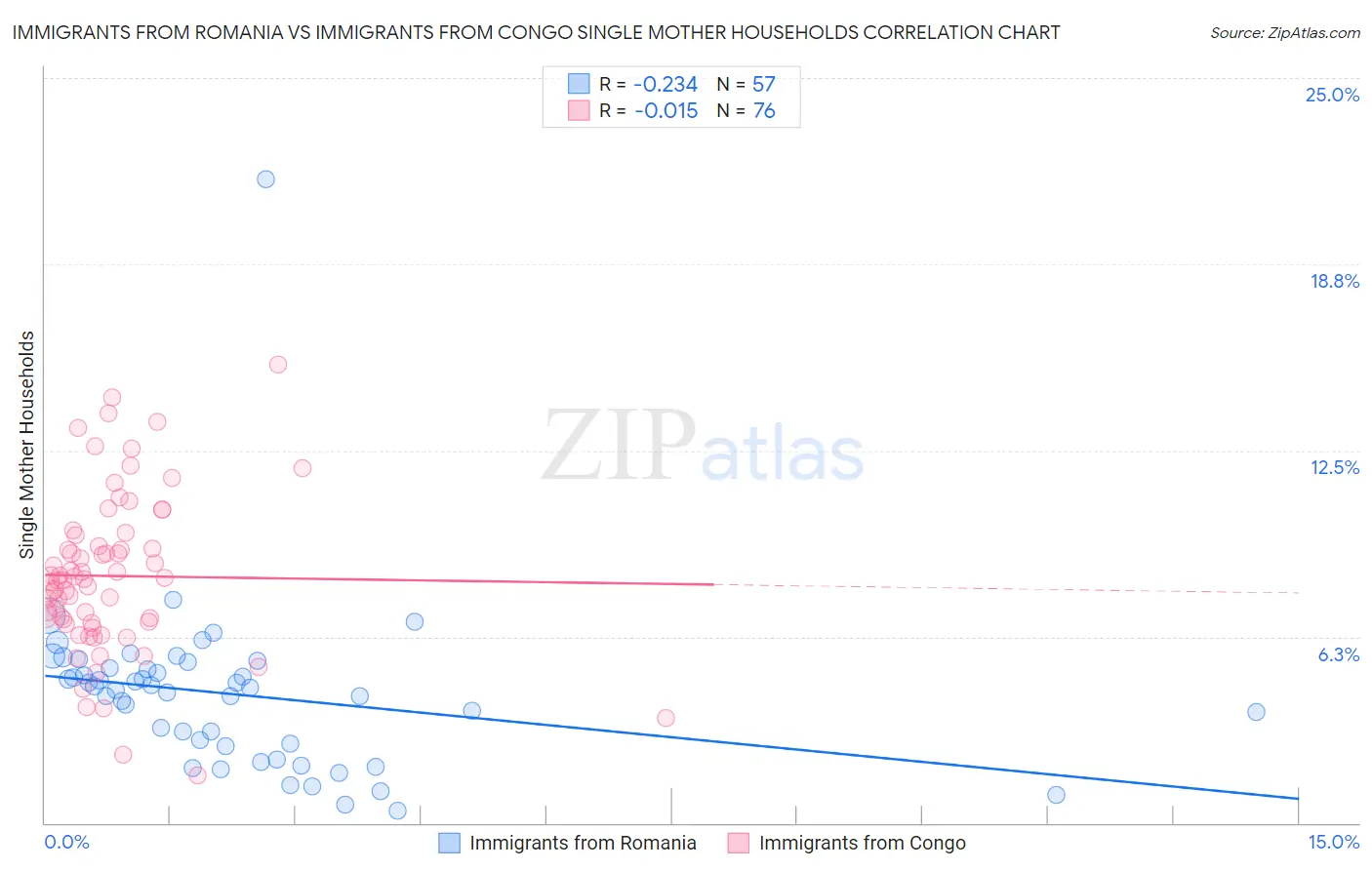 Immigrants from Romania vs Immigrants from Congo Single Mother Households