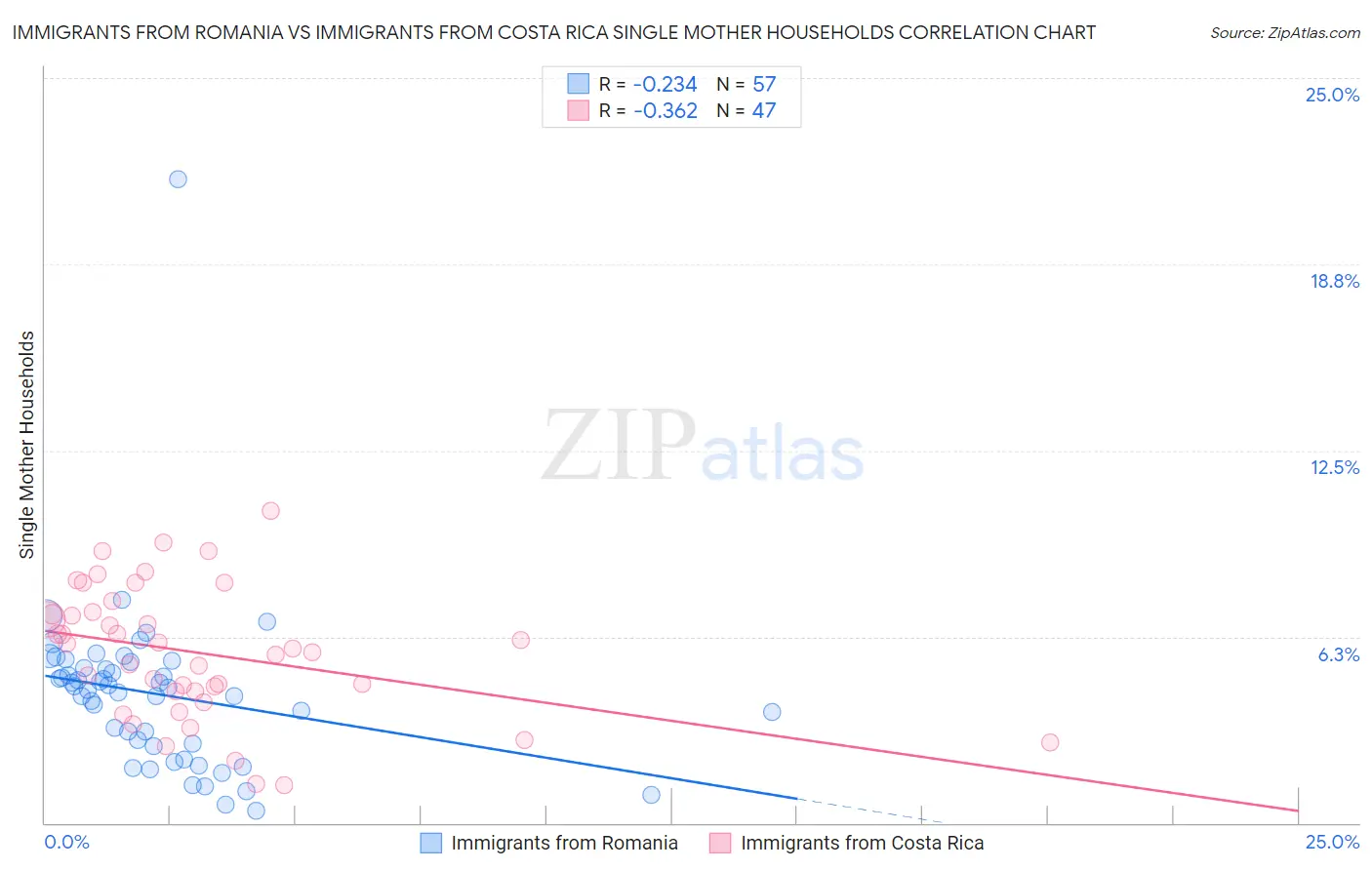Immigrants from Romania vs Immigrants from Costa Rica Single Mother Households