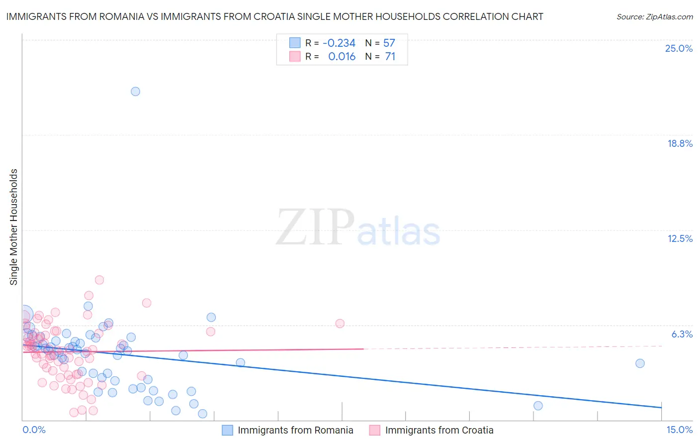 Immigrants from Romania vs Immigrants from Croatia Single Mother Households