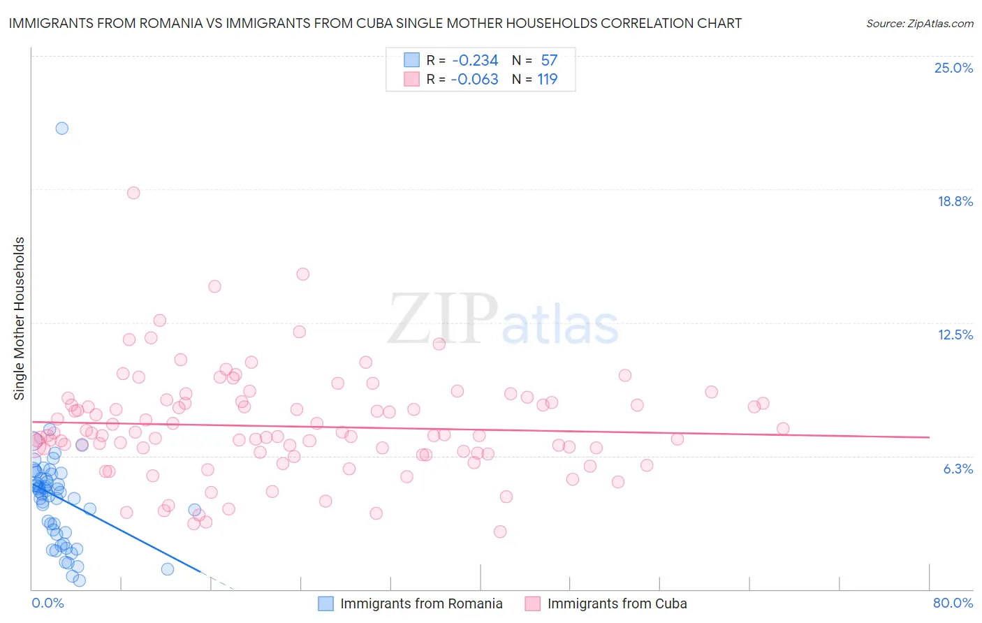 Immigrants from Romania vs Immigrants from Cuba Single Mother Households