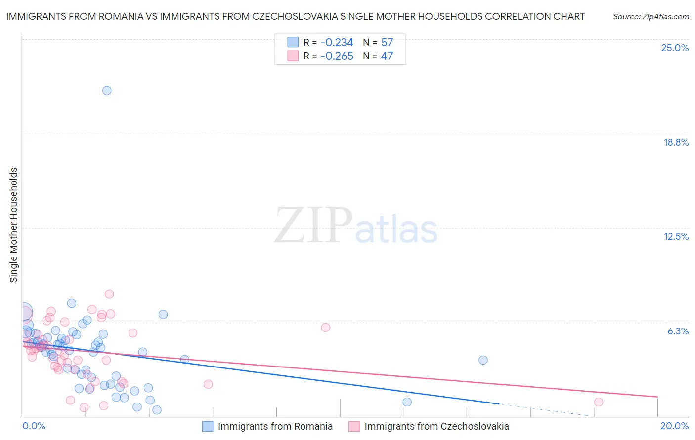 Immigrants from Romania vs Immigrants from Czechoslovakia Single Mother Households