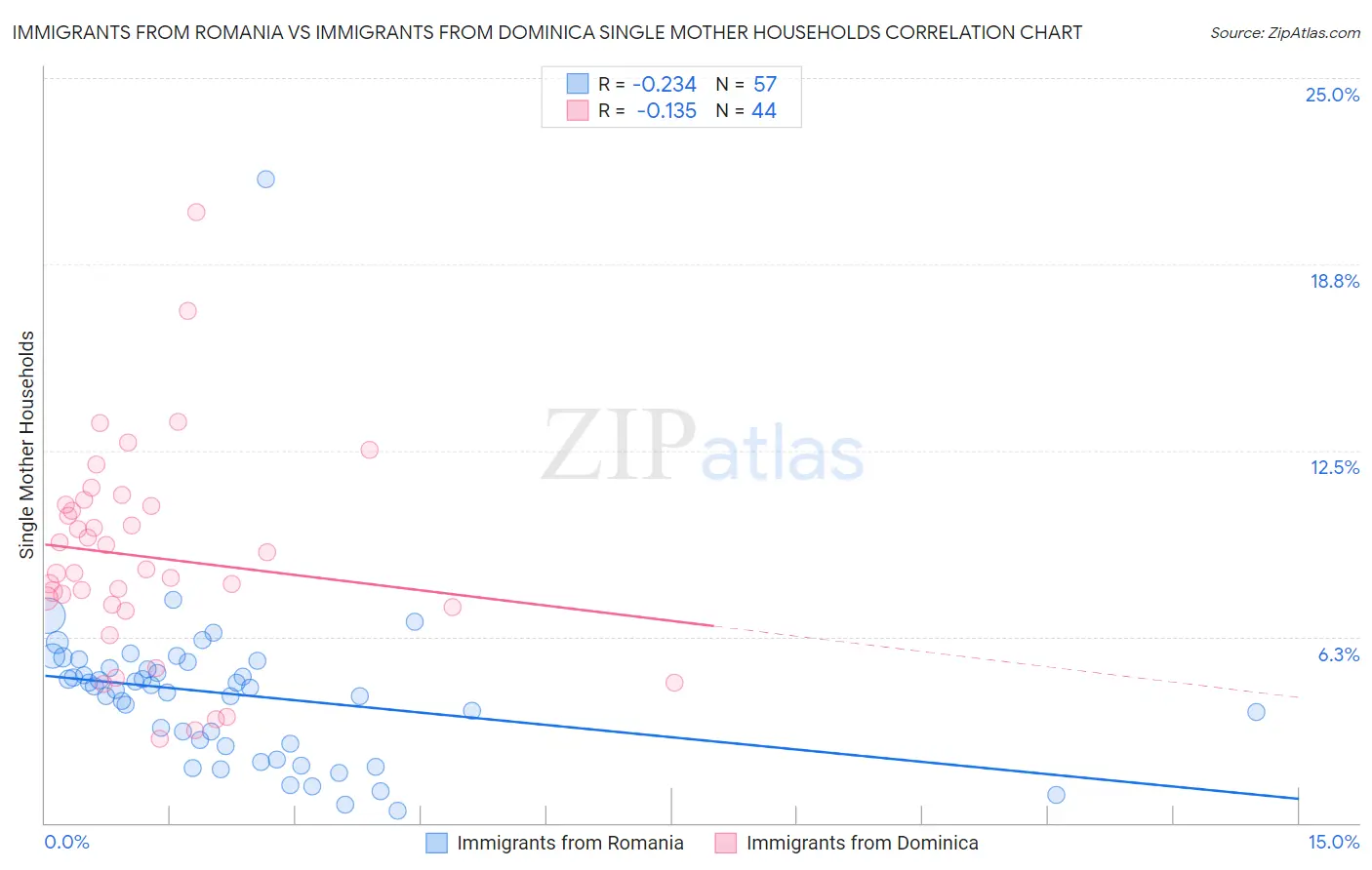 Immigrants from Romania vs Immigrants from Dominica Single Mother Households