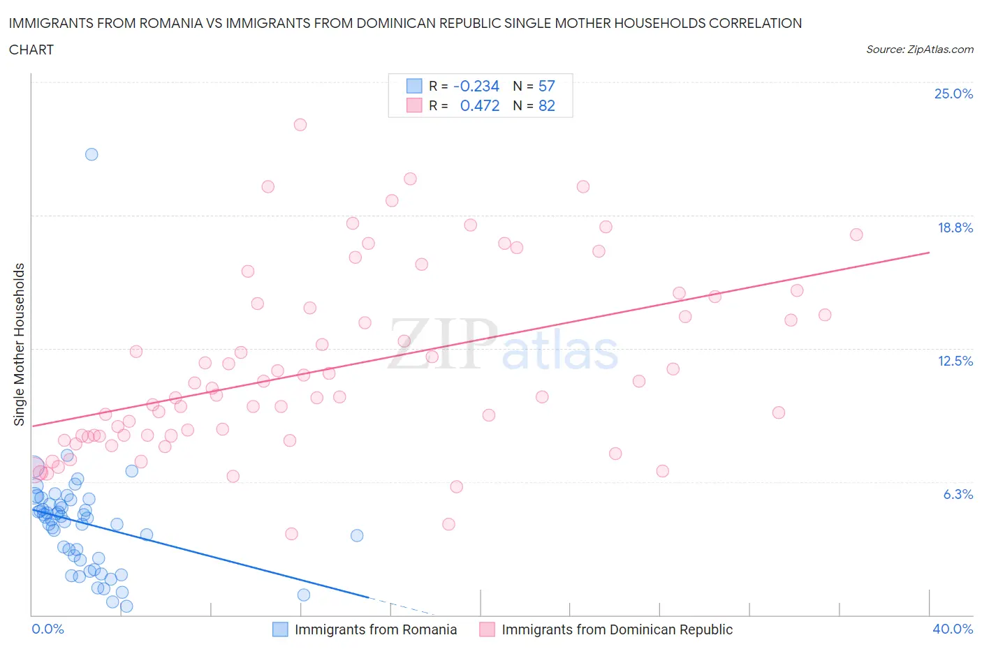 Immigrants from Romania vs Immigrants from Dominican Republic Single Mother Households