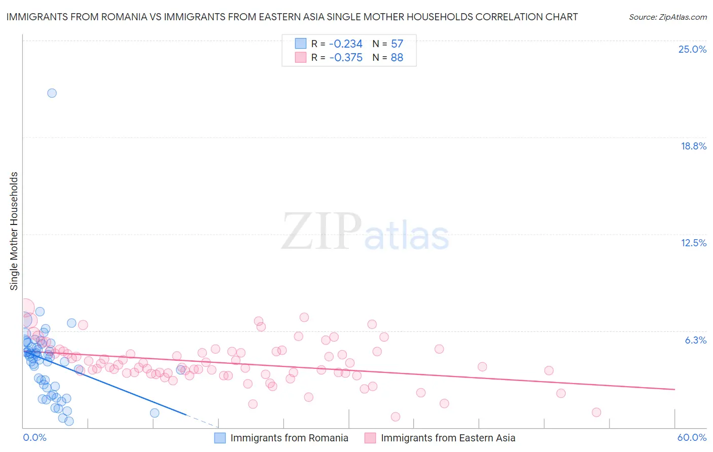 Immigrants from Romania vs Immigrants from Eastern Asia Single Mother Households
