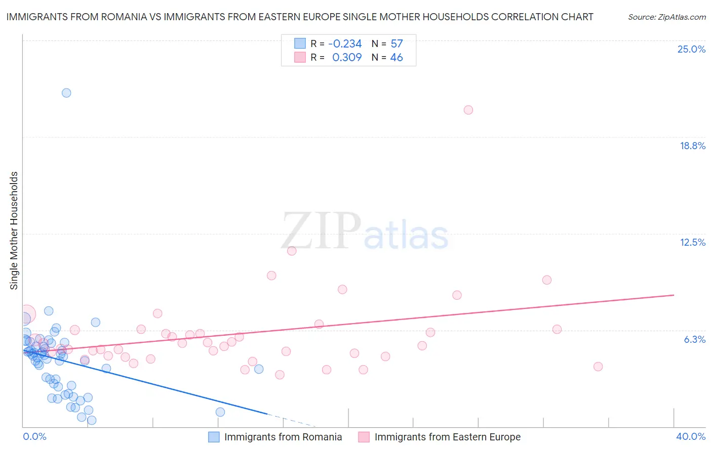 Immigrants from Romania vs Immigrants from Eastern Europe Single Mother Households