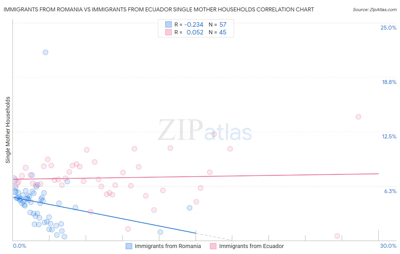 Immigrants from Romania vs Immigrants from Ecuador Single Mother Households