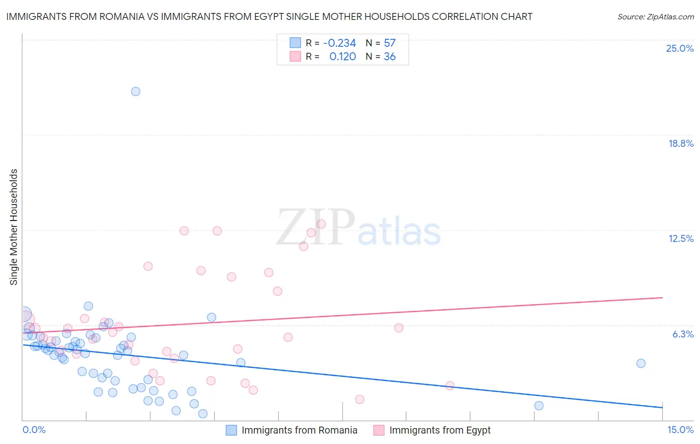 Immigrants from Romania vs Immigrants from Egypt Single Mother Households