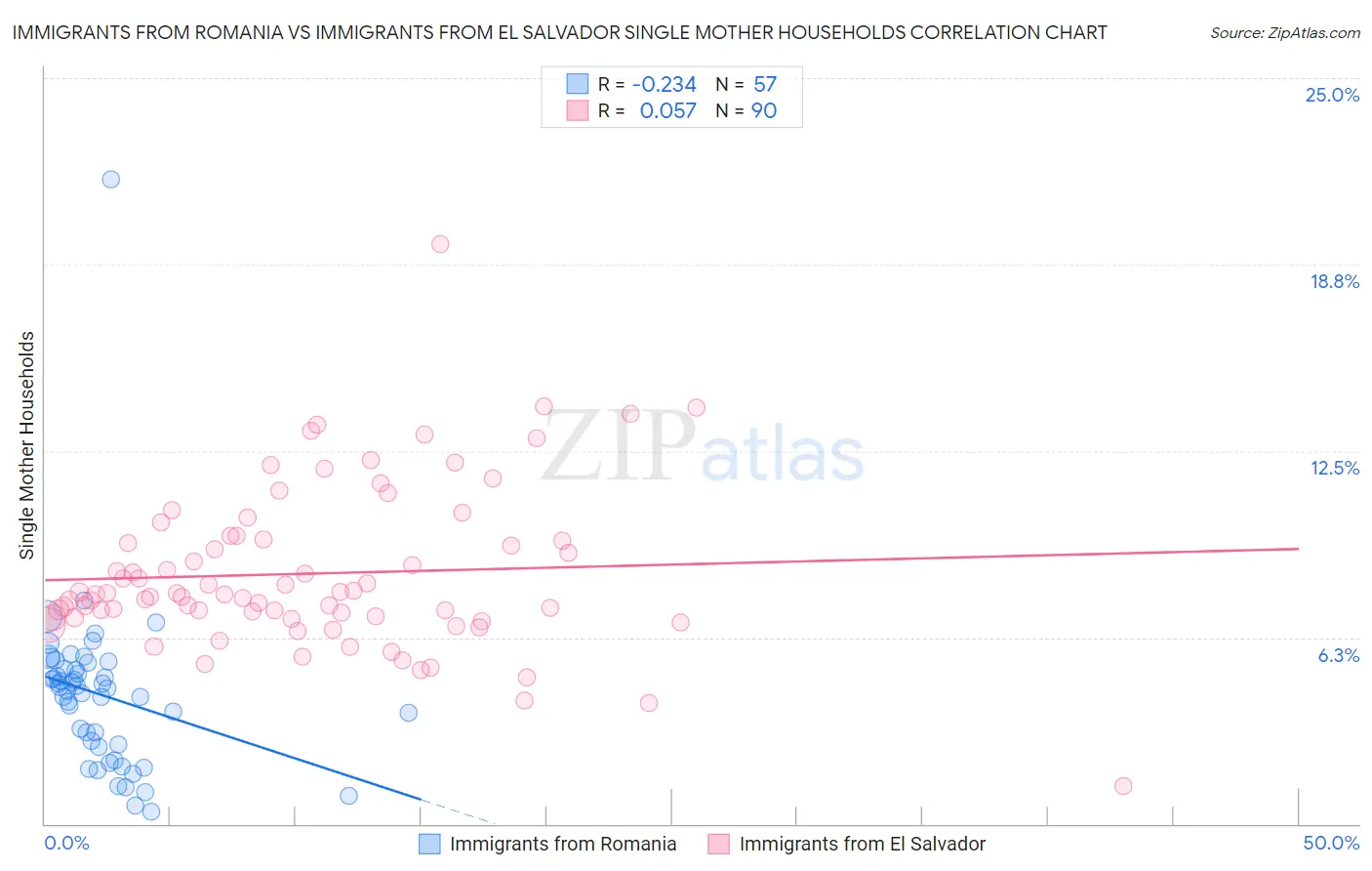 Immigrants from Romania vs Immigrants from El Salvador Single Mother Households