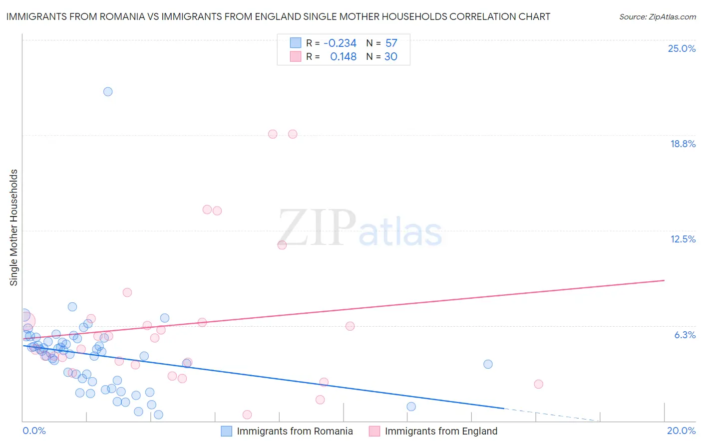 Immigrants from Romania vs Immigrants from England Single Mother Households